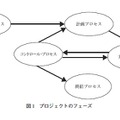 図1　プロジェクトのフェーズ