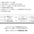 図14　プロジェクトの進捗把握と報告