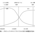 図2　プロジェクトのライフサイクルに対する影響及び支出