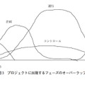 図3　プロジェクトに出現するフェーズのオーバーラップ