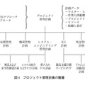 図4　プロジェクト管理計画の階層