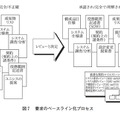 図7 　要求のベースライン化プロセス