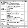 サービスの概要および価格・提供開始時期