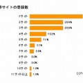 月額有料携帯サイトの登録数