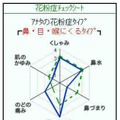 花粉症チェック シート