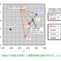 図5　5 原色の冗長性を利用した視野角特性改善の例を示したu’v’色度図