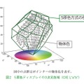 図2　5 原色ディスプレイの3次元色域（CIE L*a*b*）