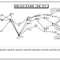 就職（内定）率の推移　（高専 男子）