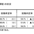 専修学校（専門課程）の状況