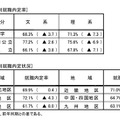 大学　文理／地域別就職内定率