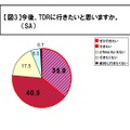 今後、TDRに行きたいと思いますか？