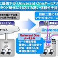 回線2重化などで高い信頼性を実現