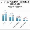 ソーシャルメディア運用チームの所属人数（単一回答）