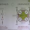 直線的な広告展開から面展開可能な広告へ