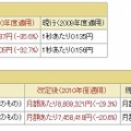 携帯電話接続料の改定内容