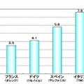 携帯電話の接続料（音声）の国際比較