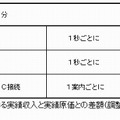 公衆電話、番号案内の接続料金