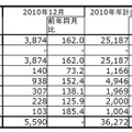 2010年12月の出荷台数/前年同月比/年計のグラフ