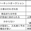 一般的なインターネットオークションとペニーオークションの比較