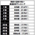 部屋の温度の高いランキング