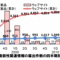 脆弱性関連情報の届出件数の四半期別推移