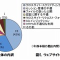 Webサイト運営主体／脅威の内訳