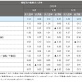職種別の転職求人倍率（2010年10月～12月）