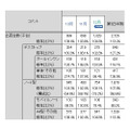 「2010年10～12月パーソナルコンピュータ国内出荷実績」（JEITA調べ）