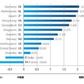 各国の信頼度グラフ（「アクロニス世界障害復旧評価指標： 2011」より）