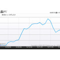 「外付けHDDカテゴリのアクセス推移」（カカクコム調べ）