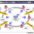 充電拠点の拡大とEV充電インフラシステムとの連携イメージ