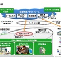 ICT環境イメージ図