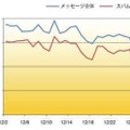 2010年12月のスパム量