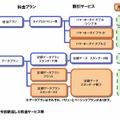 新たな料金サービスの全体像