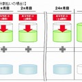 「月々サポート」割引サービスのイメージ図