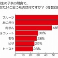 受験生の子供の間食で、食べさせたいと思うものは何ですか？