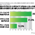 現在の子どもたち（小学生以下）が社会人となった時、英語力が必要だと思う最も大きな理由は何ですか？