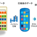 図1）NetAppのデータ圧縮機能は、Data ONTAP 8.0.1に搭載された新機能。重複排除機能を併用することで、さらにスペースが削減できる