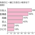 海外旅行に一緒に行きたい相手は？