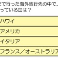 これまで行った海外旅行先の中で、最も思い出に残っている国は？