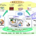 “教育スクウェア×ICT”の取り組みイメージ