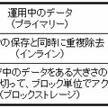 ストレージの重複除去技術の分類（太枠内：今回開発された技術）