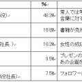 広告・ＩＴ業界で誰のプレゼンを聞いてみたいですか。（答えは3つまで）