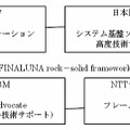 各社の役割