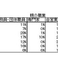 親の資産による教育格差、高所得ほど難関大学に入学…関西社会経済研究所調べ 職業の連鎖