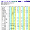 市進、私立高校応募状況を公開…開成6.5倍・早実14.5倍、立教新座18.2倍 2011年私立高校入試状況（2月1日現在）