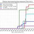 エジプト国内ISPの復旧状況