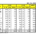 「メーカー別：PC国内出荷実績の2010年-2009年比較表（1～12月期）」（MM総研調べ）