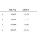 【大学受験】平成23年度国公立大学入学選抜の志願状況・最終集計発表 学部系統別志願状況（国公計）