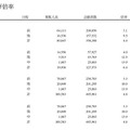 【大学受験】平成23年度国公立大学入学選抜の志願状況・最終集計発表 日程別志願者数及び倍率